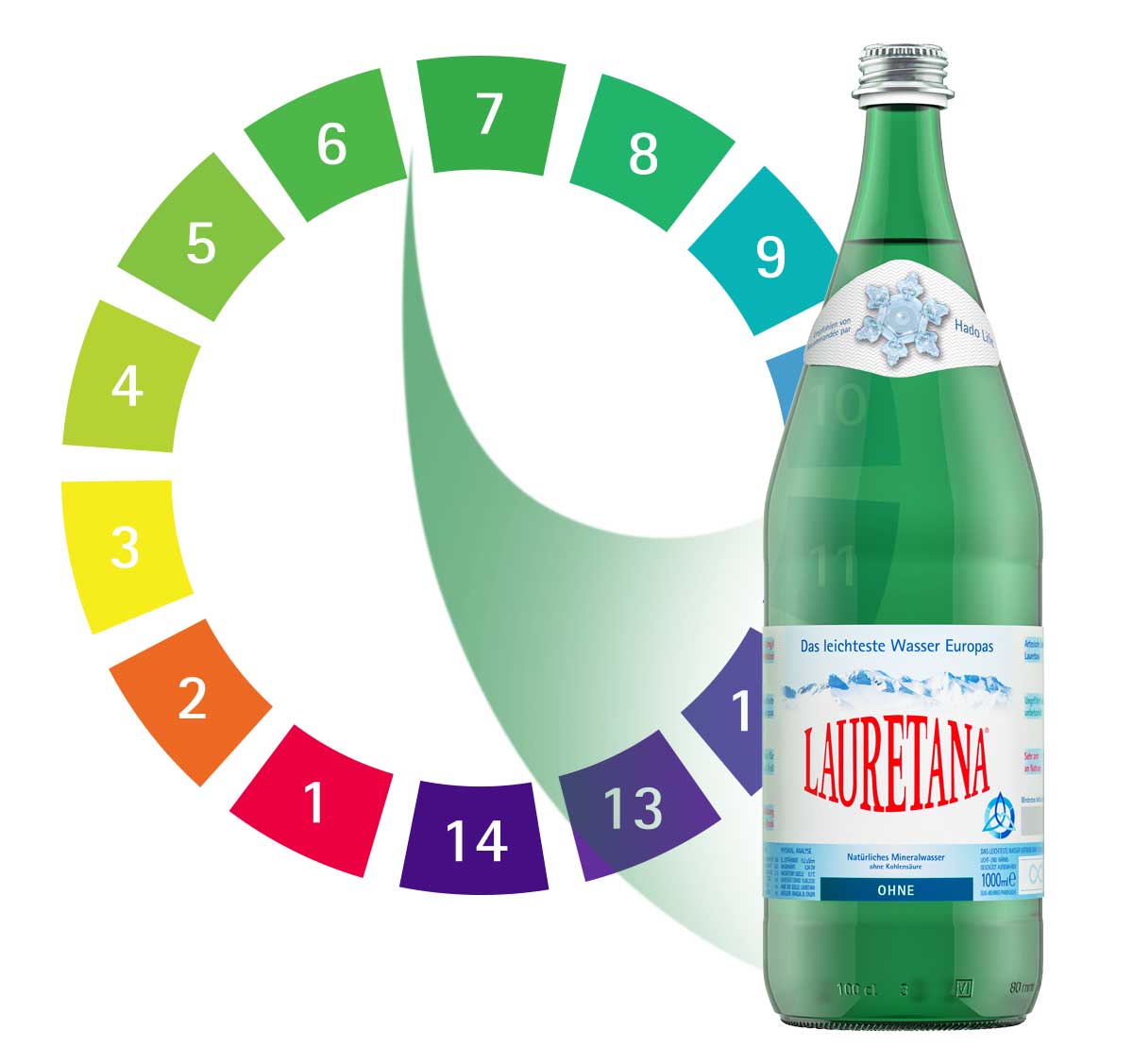 Lauretana - pH Wert